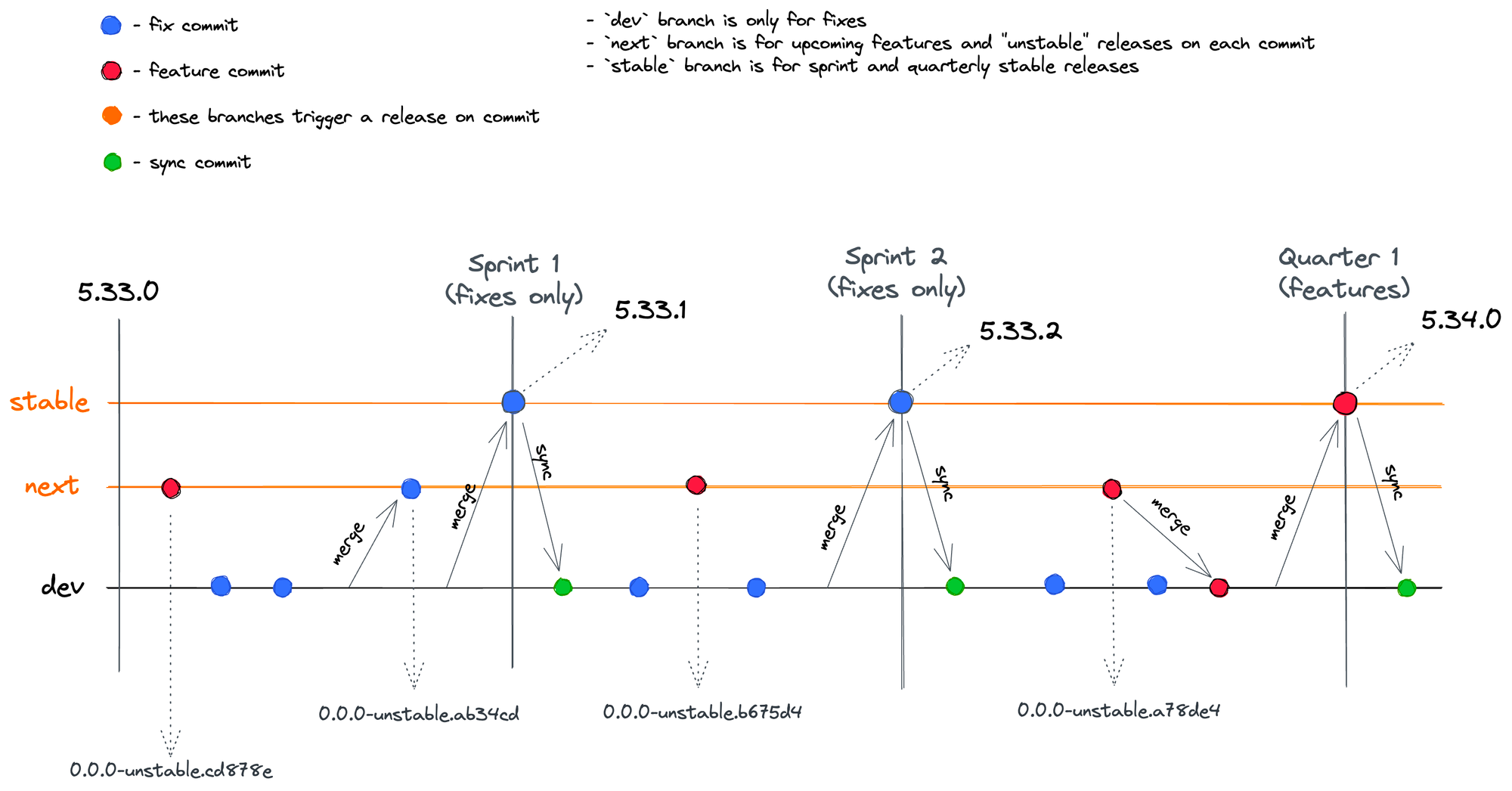 Branching Strategy